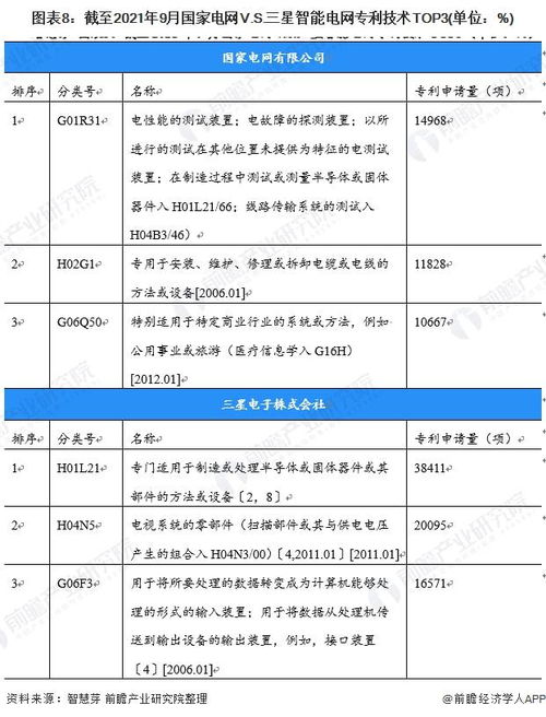 獨家解讀 國家電網(wǎng)與三星智能電網(wǎng)技術(shù)布局全景對比