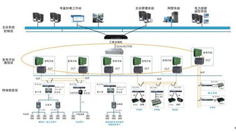 電力配網自動化EPON通信技術 引領智能電網革命的基石